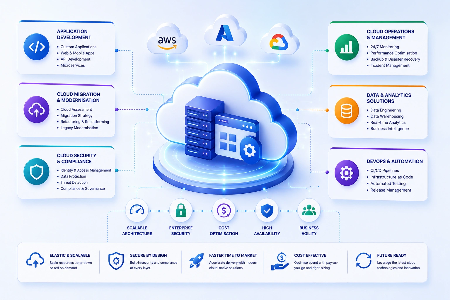 CCPL.ai (CONFRONTIERS CONCLAVE) cloud application services delivering scalable, secure cloud-native solutions and multi-cloud infrastructure for business growth