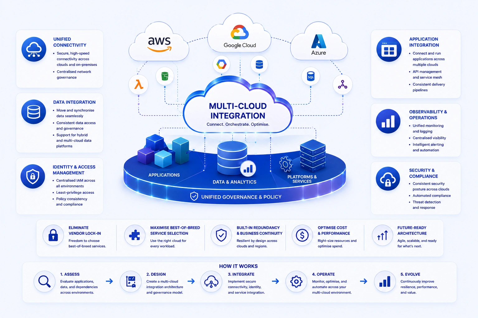 Cloud security - IAM, encryption, compliance frameworks, and threat monitoring