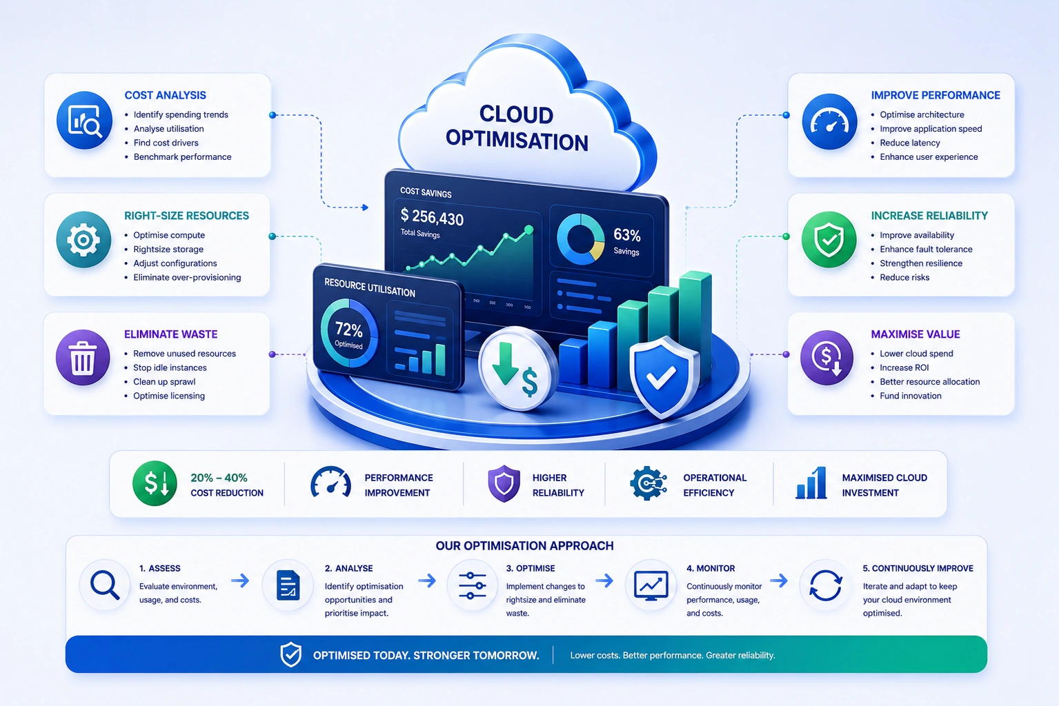 Cloud optimisation - reducing cloud spend and improving application performance