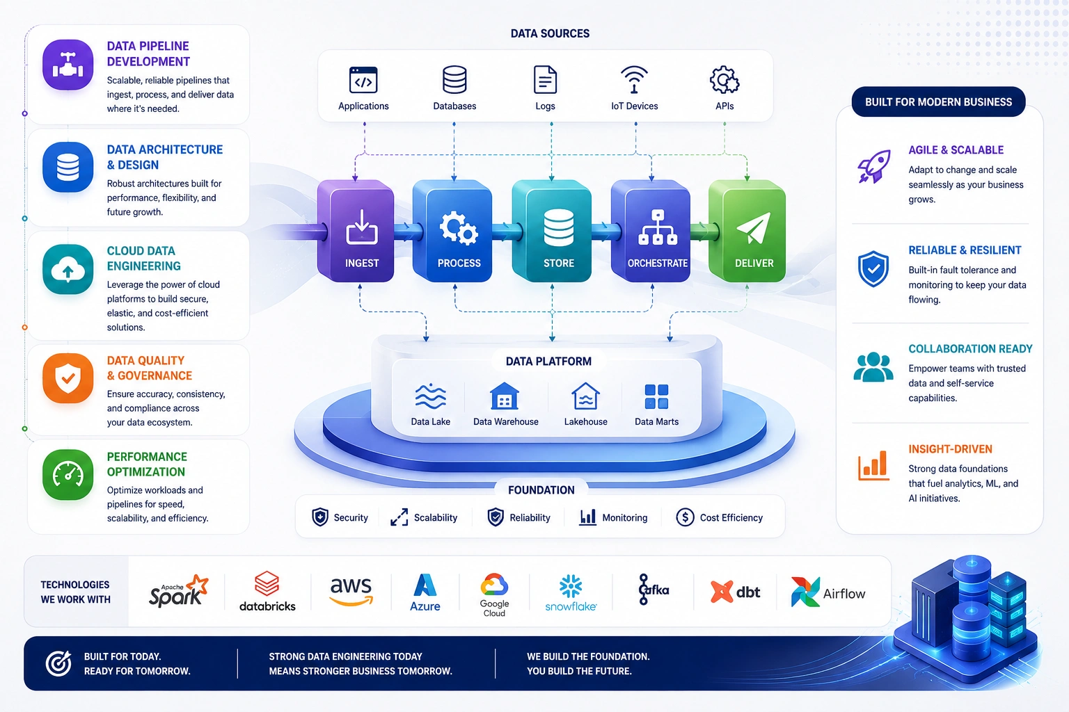 CCPL.ai (CONFRONTIERS CONCLAVE) data engineering solutions building scalable data pipelines and cloud infrastructure for real-time business intelligence