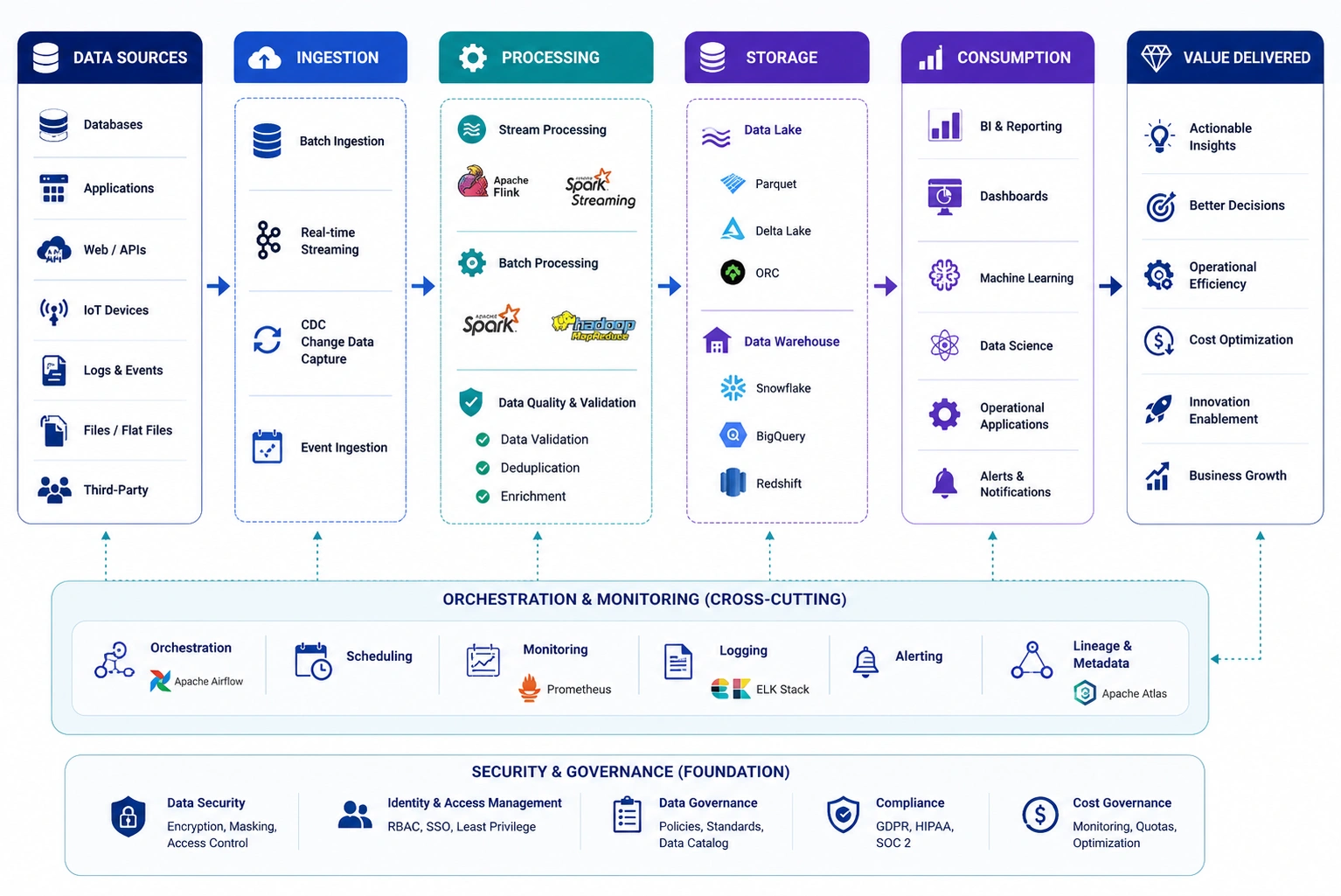 Data pipeline architecture - automated data flows and ETL processing
