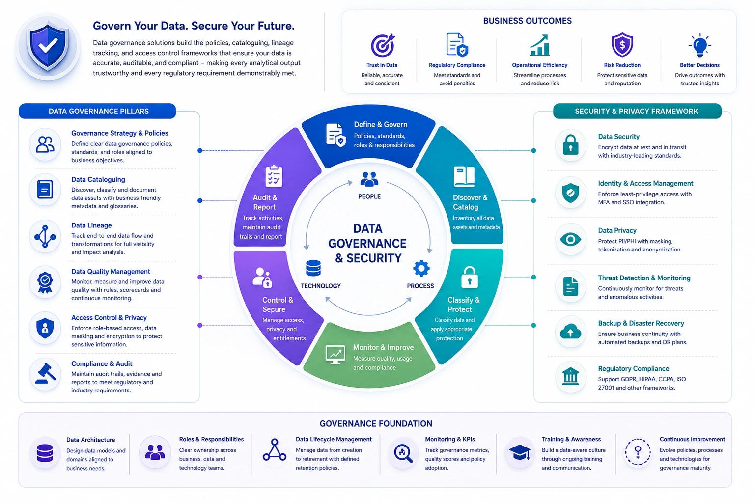 Data governance and security - compliance, access control, and data lineage