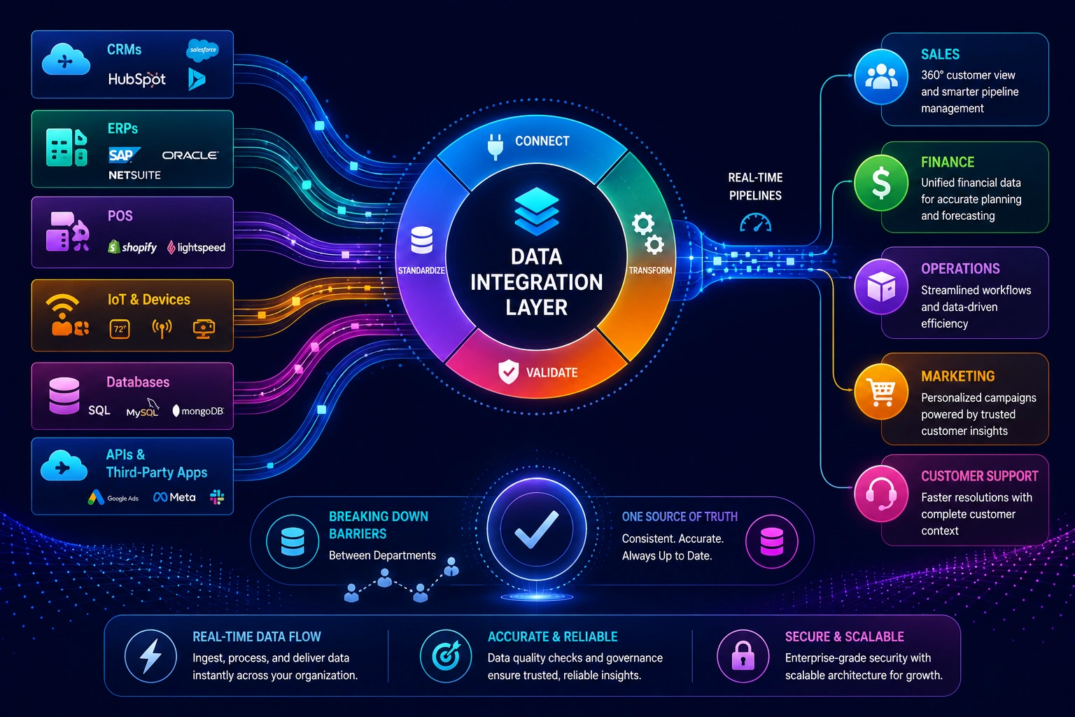 Data integration pipeline