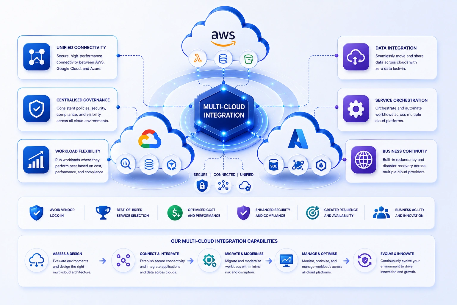 Multi-cloud integration - connecting AWS, Google Cloud, and Azure into unified operations