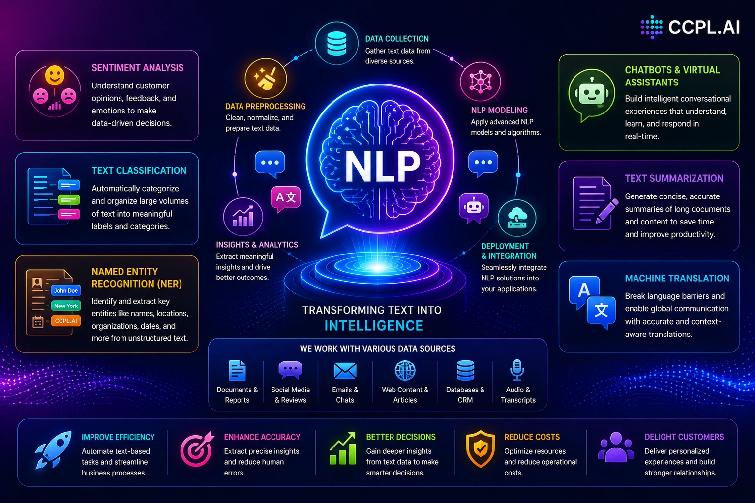 Natural language processing services - text analysis and communication intelligence