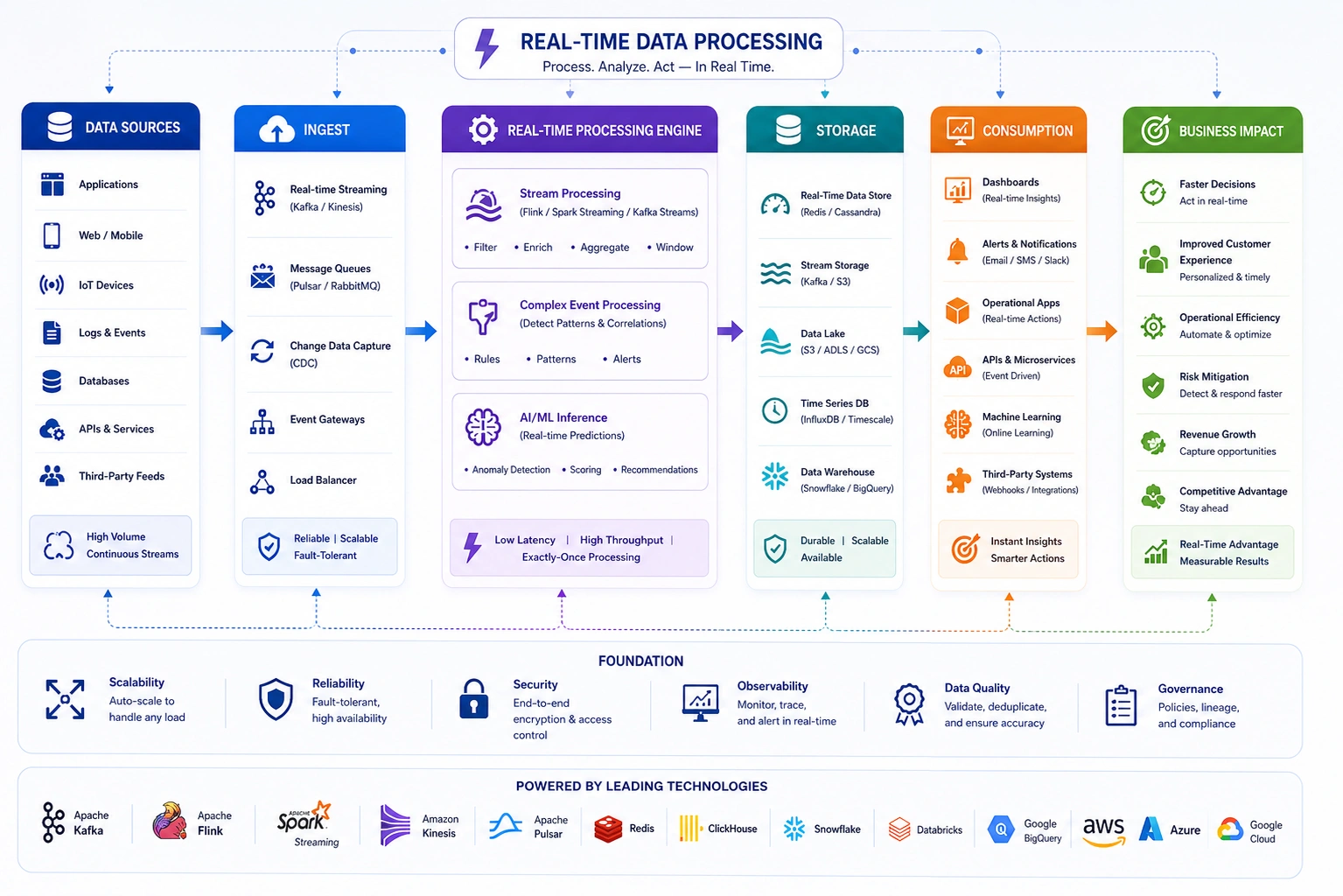 Real-time data processing - streaming pipelines and live operational dashboards
