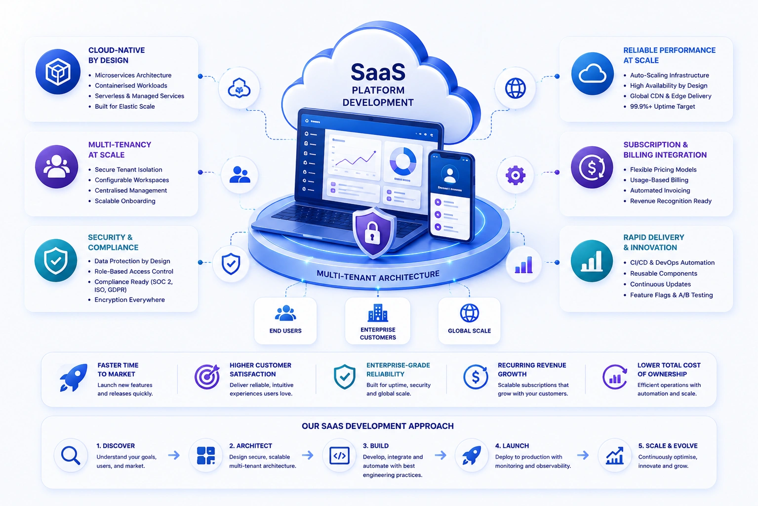 SaaS platform development - multi-tenant cloud-native software products